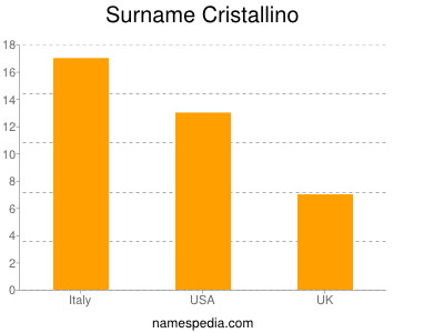 Familiennamen Cristallino