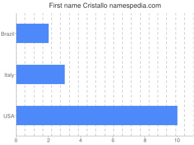 prenom Cristallo