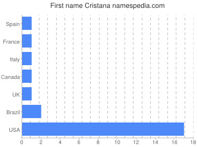 prenom Cristana