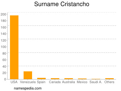 Surname Cristancho