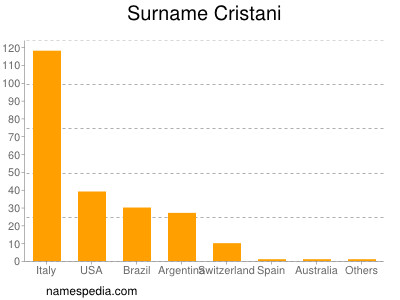 Familiennamen Cristani