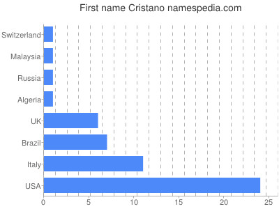 Given name Cristano