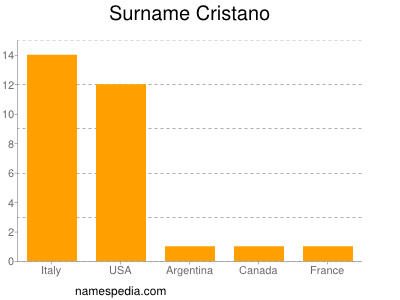 Familiennamen Cristano
