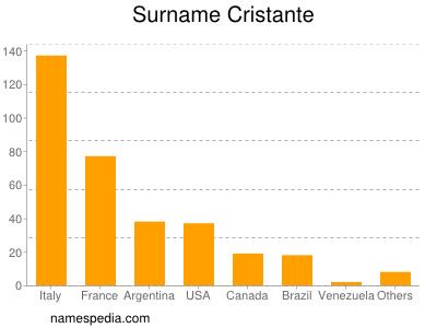 Surname Cristante