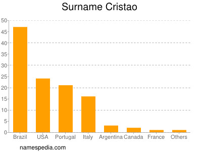 Familiennamen Cristao