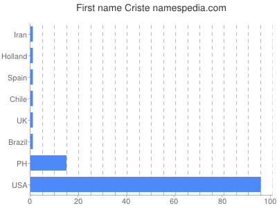 Given name Criste