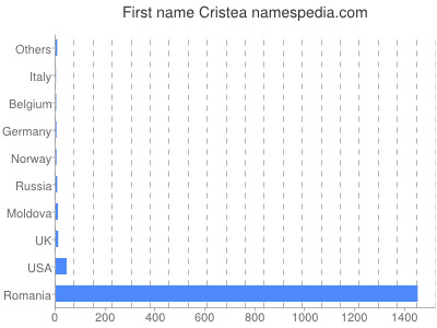 Vornamen Cristea