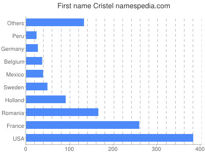 Vornamen Cristel