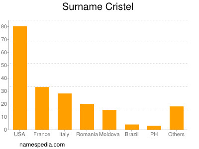 nom Cristel