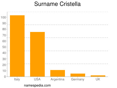 Familiennamen Cristella