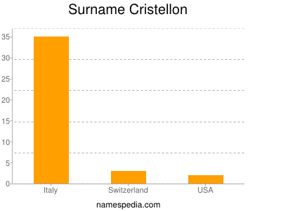 Familiennamen Cristellon