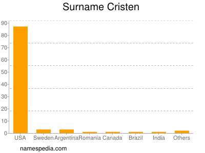 Familiennamen Cristen