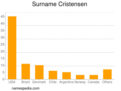 Familiennamen Cristensen