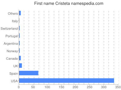 Vornamen Cristeta