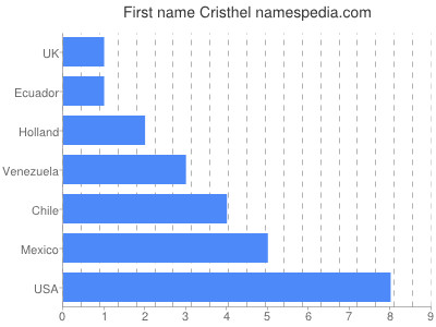 prenom Cristhel