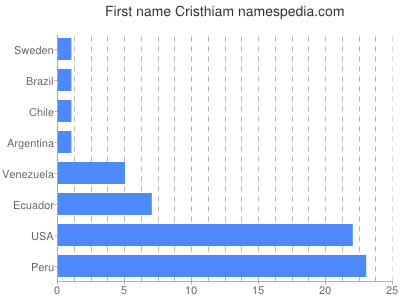 prenom Cristhiam