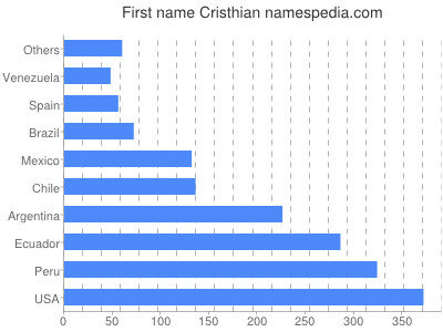 prenom Cristhian