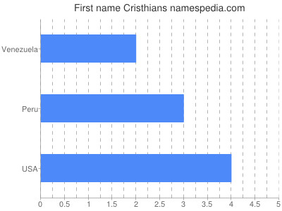 Given name Cristhians
