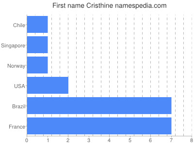Vornamen Cristhine