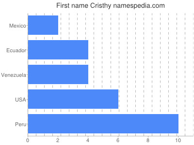 prenom Cristhy