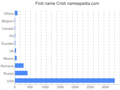 prenom Cristi