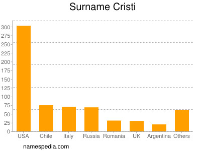 Familiennamen Cristi