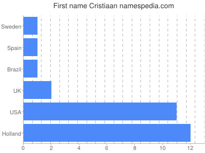 Vornamen Cristiaan