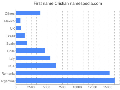 prenom Cristian