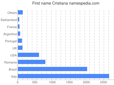 prenom Cristiana