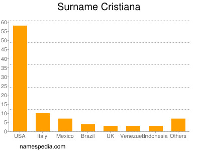 nom Cristiana