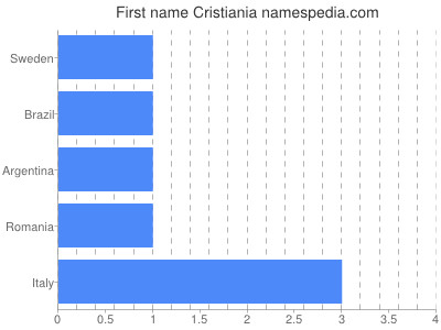 prenom Cristiania