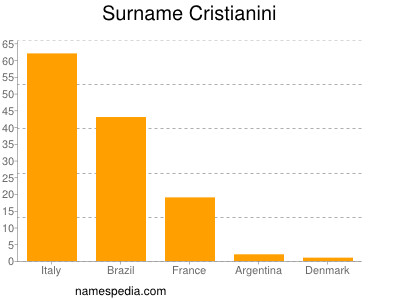 Familiennamen Cristianini