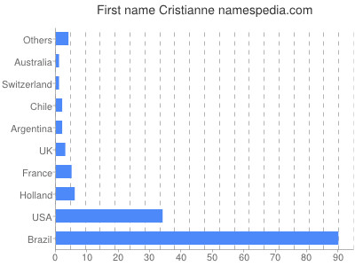 prenom Cristianne