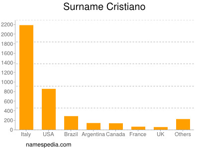 Familiennamen Cristiano