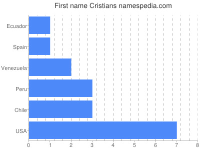 Vornamen Cristians