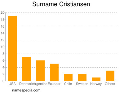 Familiennamen Cristiansen