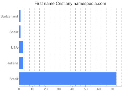 Given name Cristiany