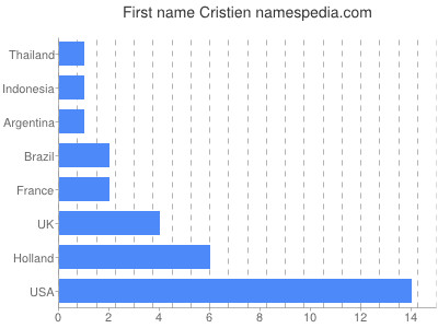 Vornamen Cristien