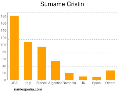 Familiennamen Cristin