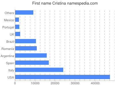 Vornamen Cristina