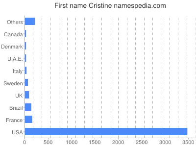 Given name Cristine
