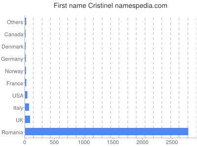 prenom Cristinel