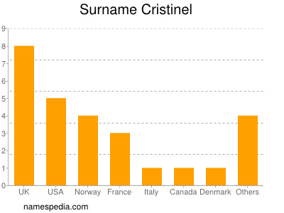 Familiennamen Cristinel