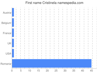 prenom Cristinela