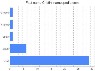 prenom Cristini