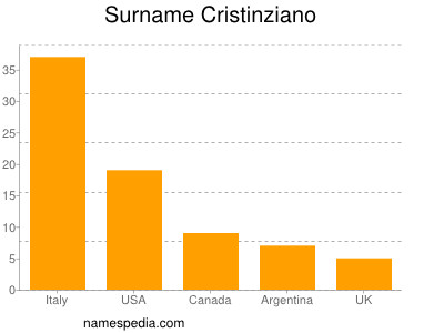 Surname Cristinziano