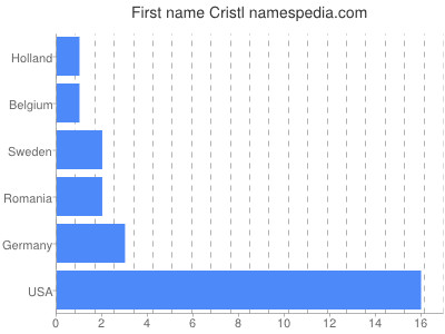 Vornamen Cristl