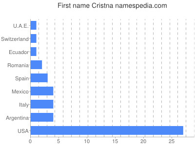 Vornamen Cristna