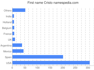 Vornamen Cristo