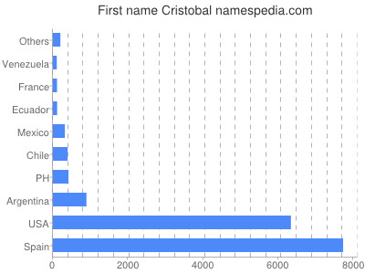 Vornamen Cristobal